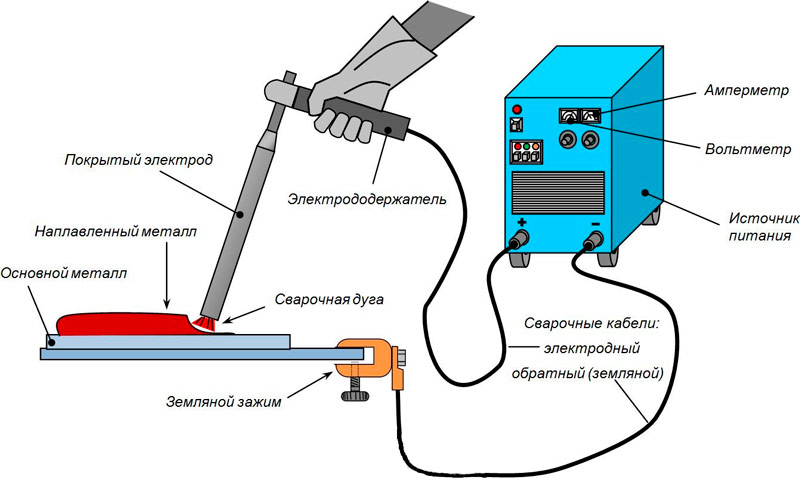 diagramme de processus de soudage à l'arc manuel