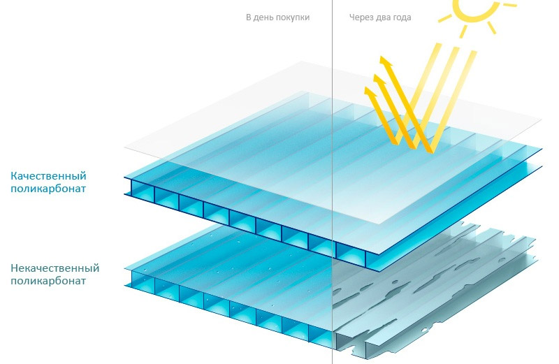 Polycarbonate cellulaire de haute qualité et de mauvaise qualité